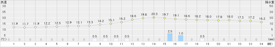 岡山(>2022年11月29日)のアメダスグラフ