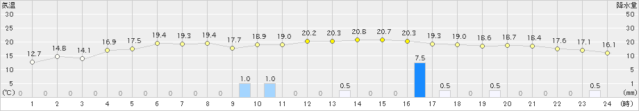 虫明(>2022年11月29日)のアメダスグラフ