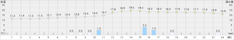 倉敷(>2022年11月29日)のアメダスグラフ