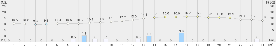 三次(>2022年11月29日)のアメダスグラフ