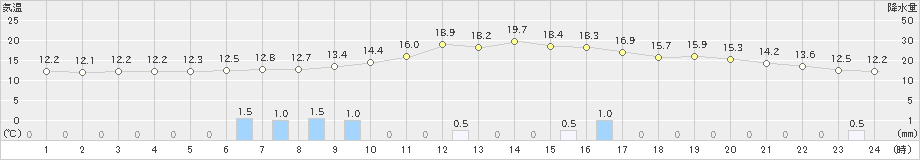 加計(>2022年11月29日)のアメダスグラフ