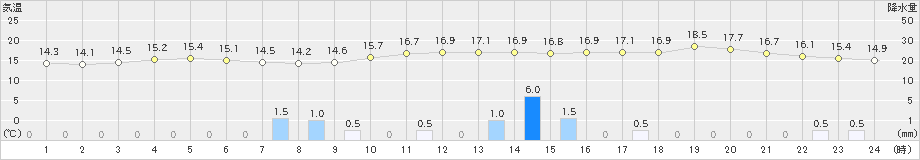 竹原(>2022年11月29日)のアメダスグラフ