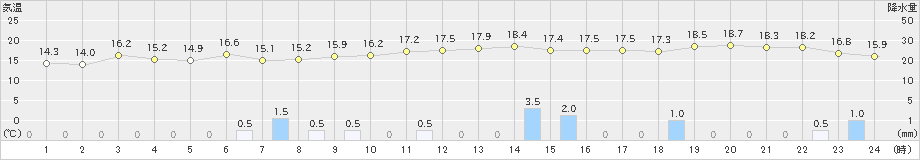 生口島(>2022年11月29日)のアメダスグラフ