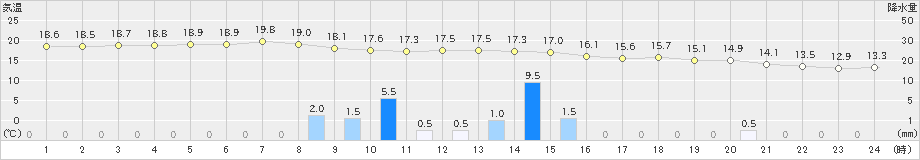 西郷(>2022年11月29日)のアメダスグラフ