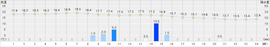 西郷岬(>2022年11月29日)のアメダスグラフ