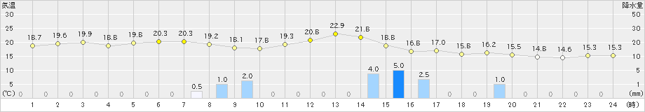 鹿島(>2022年11月29日)のアメダスグラフ