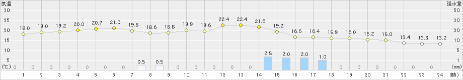 斐川(>2022年11月29日)のアメダスグラフ