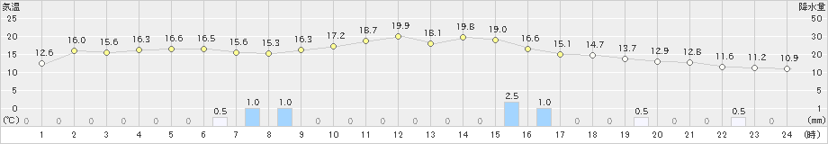 瑞穂(>2022年11月29日)のアメダスグラフ