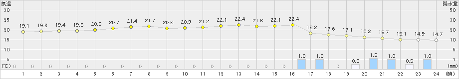 鳥取(>2022年11月29日)のアメダスグラフ