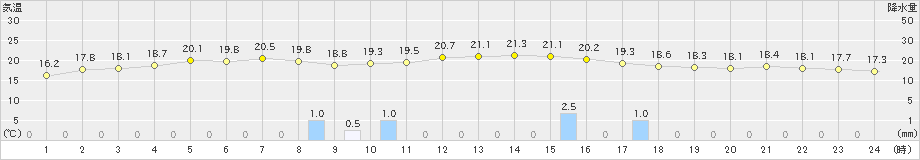 内海(>2022年11月29日)のアメダスグラフ