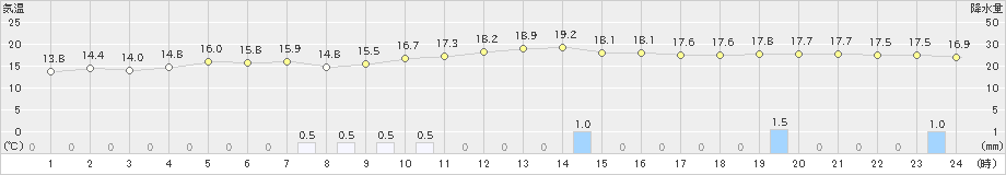 多度津(>2022年11月29日)のアメダスグラフ