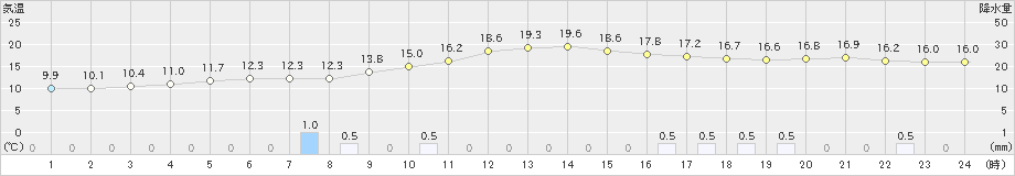 滝宮(>2022年11月29日)のアメダスグラフ