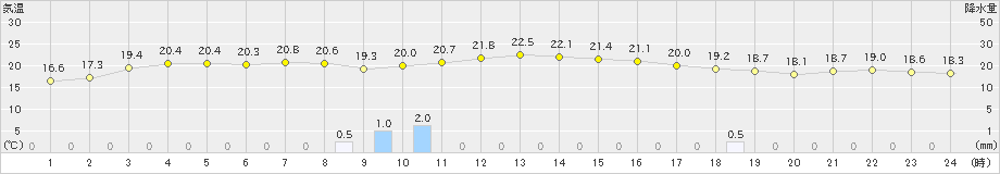 引田(>2022年11月29日)のアメダスグラフ