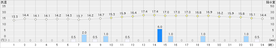 大三島(>2022年11月29日)のアメダスグラフ