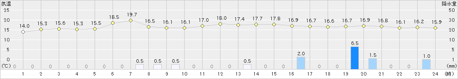 新居浜(>2022年11月29日)のアメダスグラフ