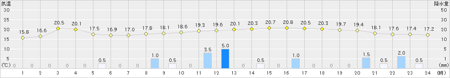 大洲(>2022年11月29日)のアメダスグラフ