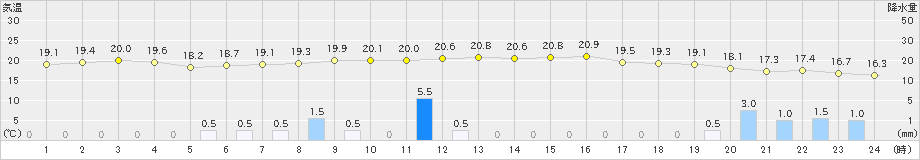 瀬戸(>2022年11月29日)のアメダスグラフ