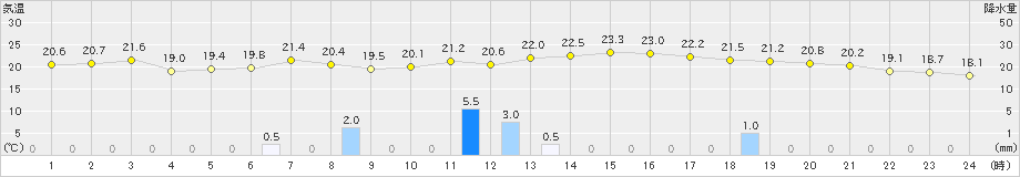 宇和島(>2022年11月29日)のアメダスグラフ