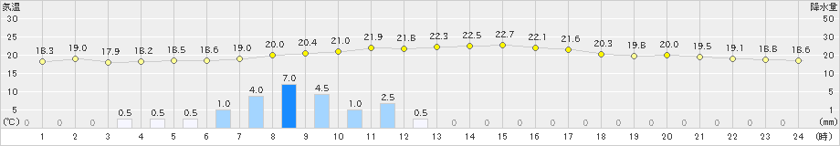 御荘(>2022年11月29日)のアメダスグラフ