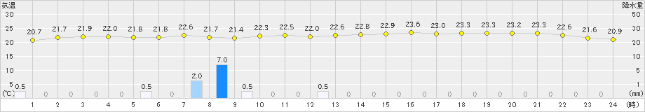 清水(>2022年11月29日)のアメダスグラフ