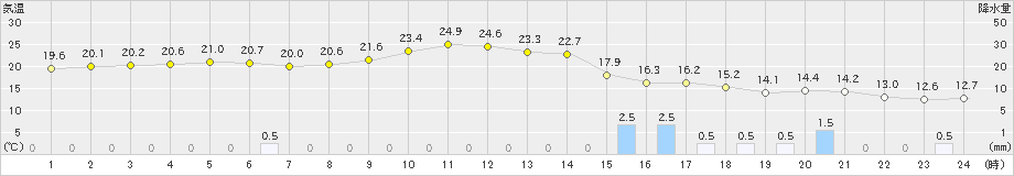 須佐(>2022年11月29日)のアメダスグラフ