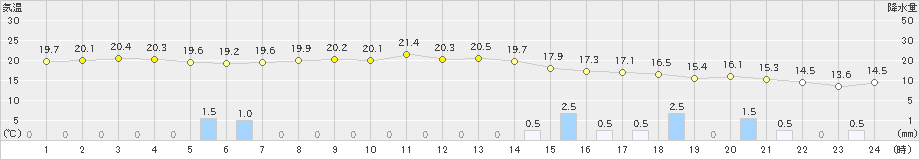 油谷(>2022年11月29日)のアメダスグラフ