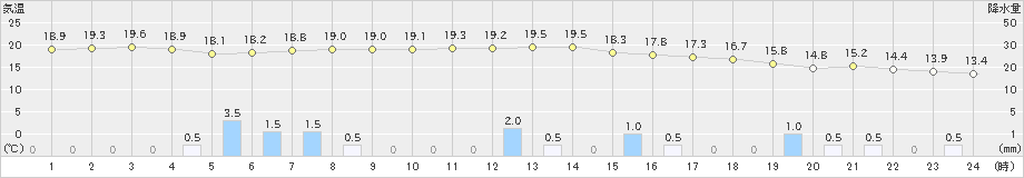 豊田(>2022年11月29日)のアメダスグラフ