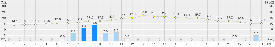 玖珂(>2022年11月29日)のアメダスグラフ