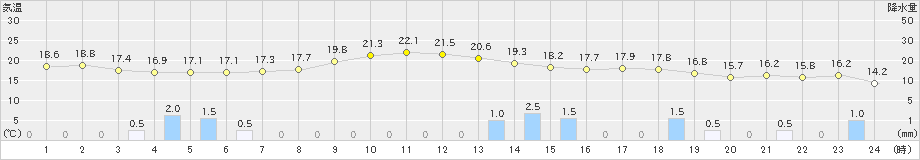 八幡(>2022年11月29日)のアメダスグラフ