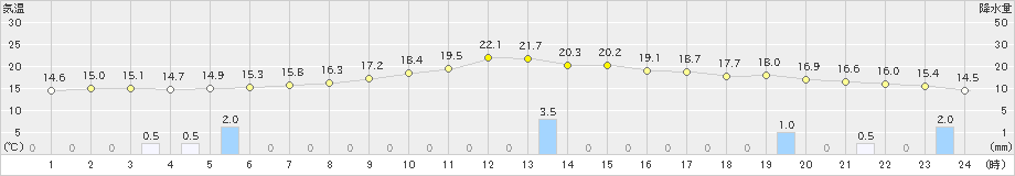 行橋(>2022年11月29日)のアメダスグラフ