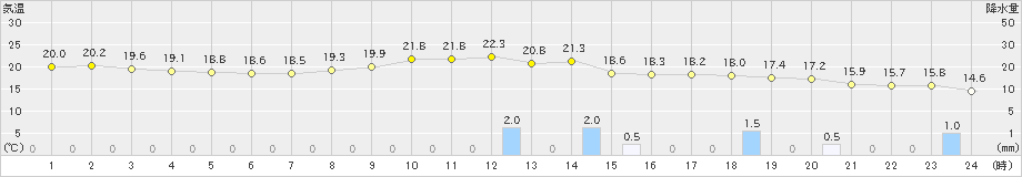 博多(>2022年11月29日)のアメダスグラフ