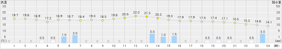 太宰府(>2022年11月29日)のアメダスグラフ