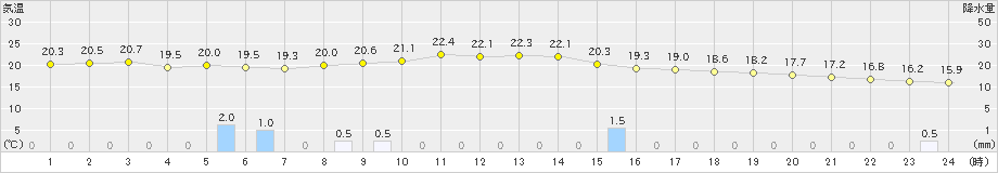 国見(>2022年11月29日)のアメダスグラフ