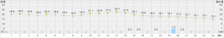 中津(>2022年11月29日)のアメダスグラフ