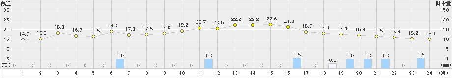 院内(>2022年11月29日)のアメダスグラフ