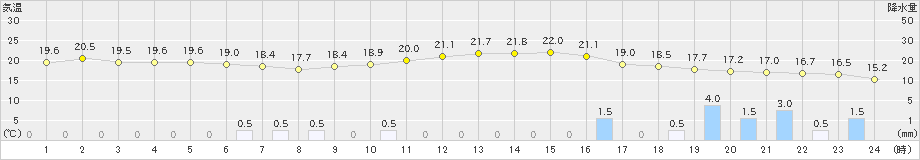 日田(>2022年11月29日)のアメダスグラフ