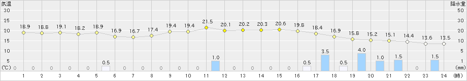 玖珠(>2022年11月29日)のアメダスグラフ