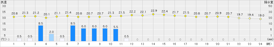 蒲江(>2022年11月29日)のアメダスグラフ