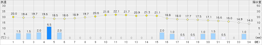 伊万里(>2022年11月29日)のアメダスグラフ