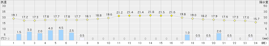 白石(>2022年11月29日)のアメダスグラフ