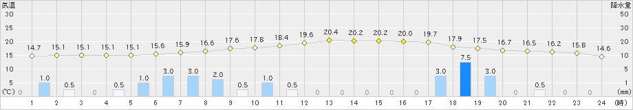 鹿北(>2022年11月29日)のアメダスグラフ