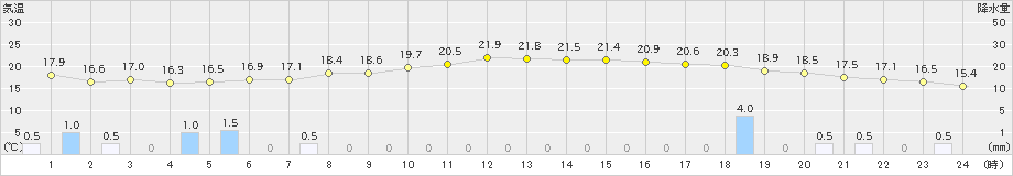 岱明(>2022年11月29日)のアメダスグラフ