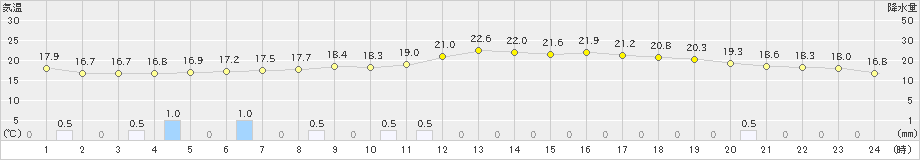 熊本(>2022年11月29日)のアメダスグラフ