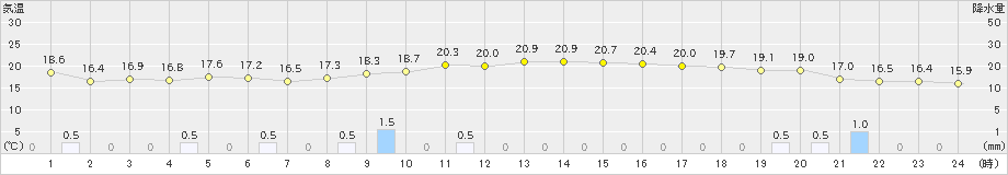 益城(>2022年11月29日)のアメダスグラフ