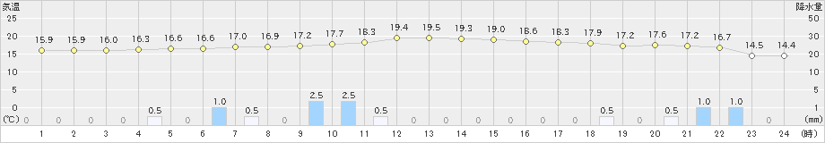 高森(>2022年11月29日)のアメダスグラフ