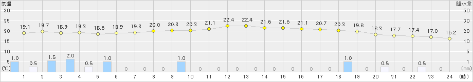 三角(>2022年11月29日)のアメダスグラフ