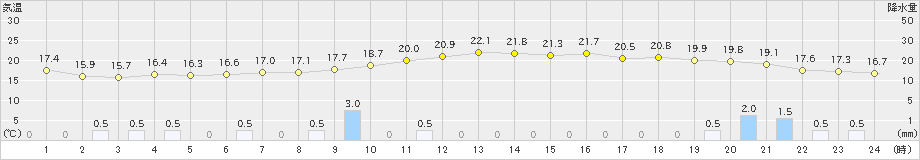 甲佐(>2022年11月29日)のアメダスグラフ