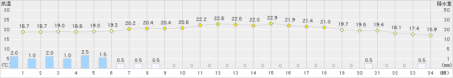 本渡(>2022年11月29日)のアメダスグラフ