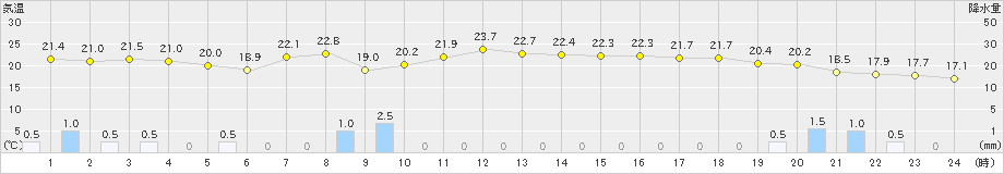 八代(>2022年11月29日)のアメダスグラフ