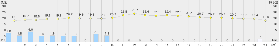 水俣(>2022年11月29日)のアメダスグラフ